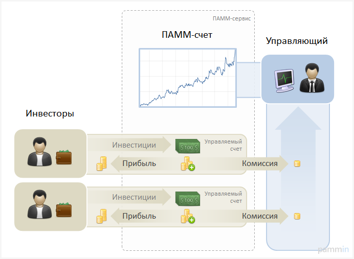 Рейтинг памм счетов