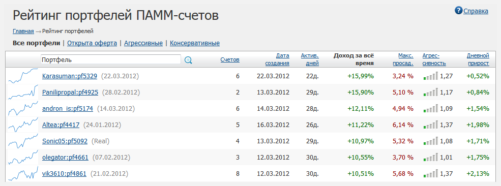 Рейтинг памм счетов