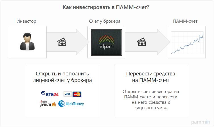 Как инвестировать в акции apple