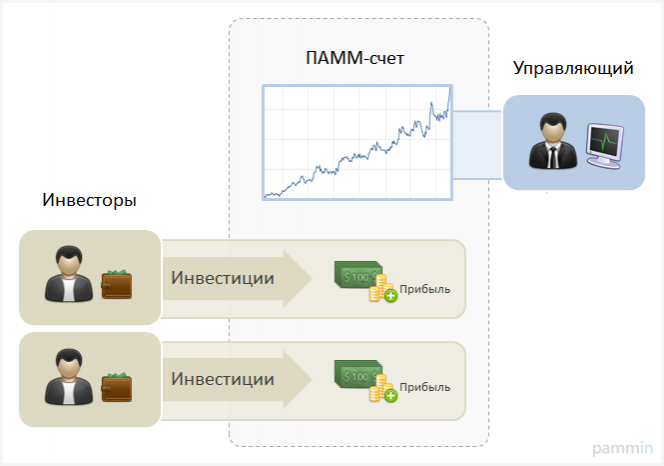 ПАММ-счета для трейдера и инвестора - что это простыми словами